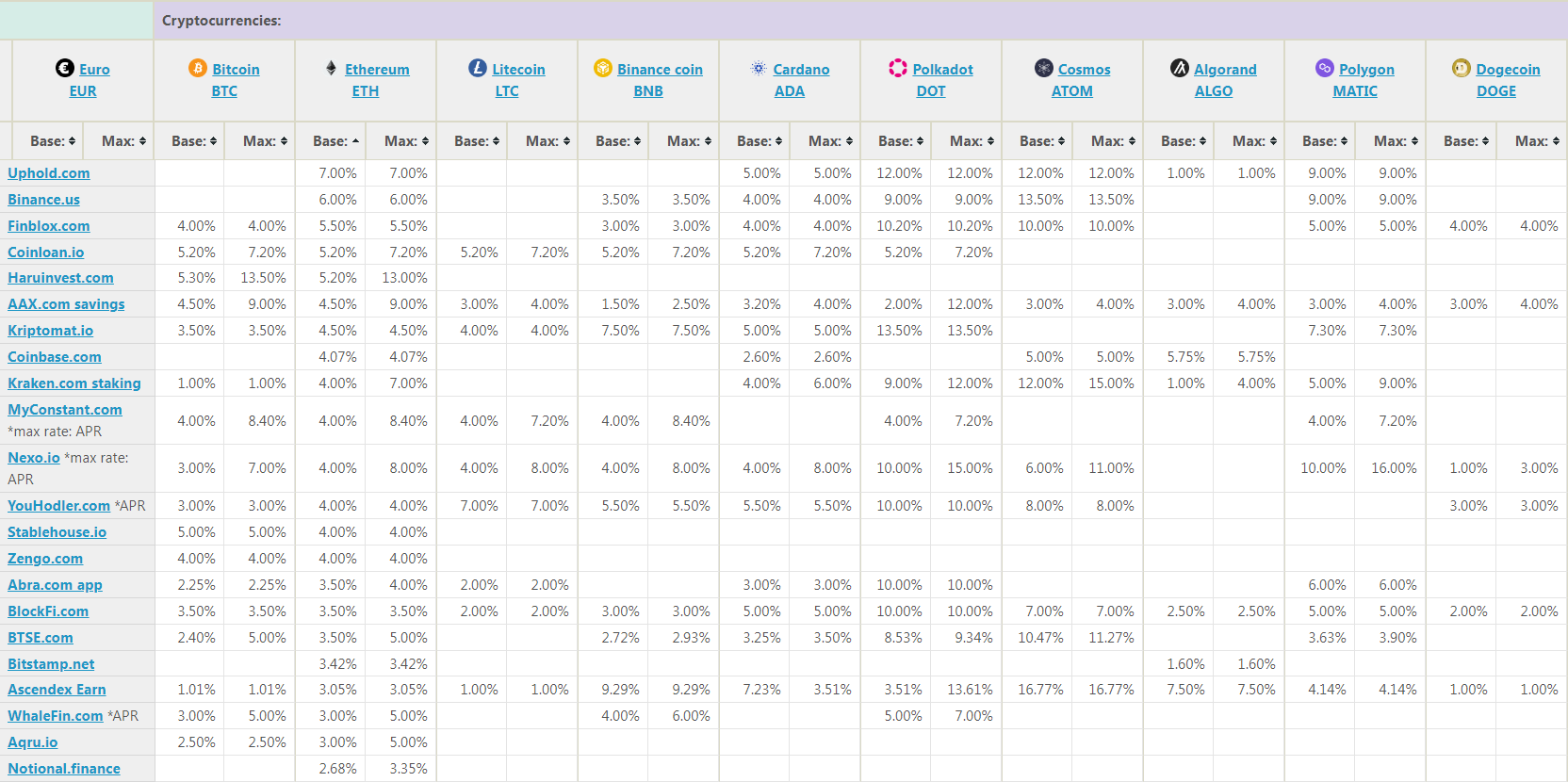 Crypto interest rate comparison: all coins & platforms! August 2023 - ExtraCrypto.cc